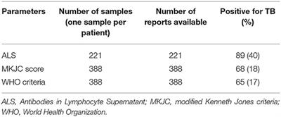 Comparative Performance of Modified Kenneth Jones Criteria Scoring, World Health Organization Criteria, and Antibodies in Lymphocyte Supernatant for Diagnosing Tuberculosis in Severely Malnourished Children Presenting With Pneumonia